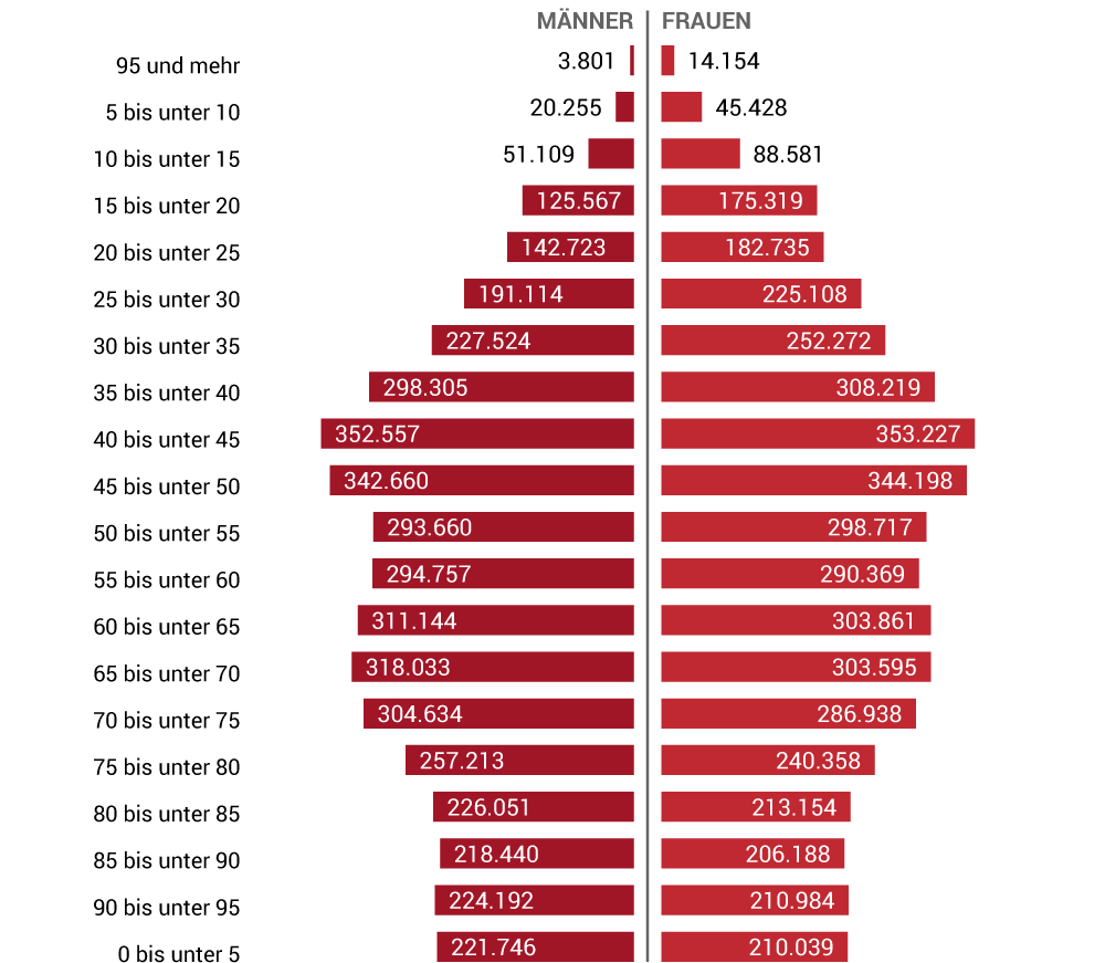 Altersstruktur der Bevölkerung 01.01.2022