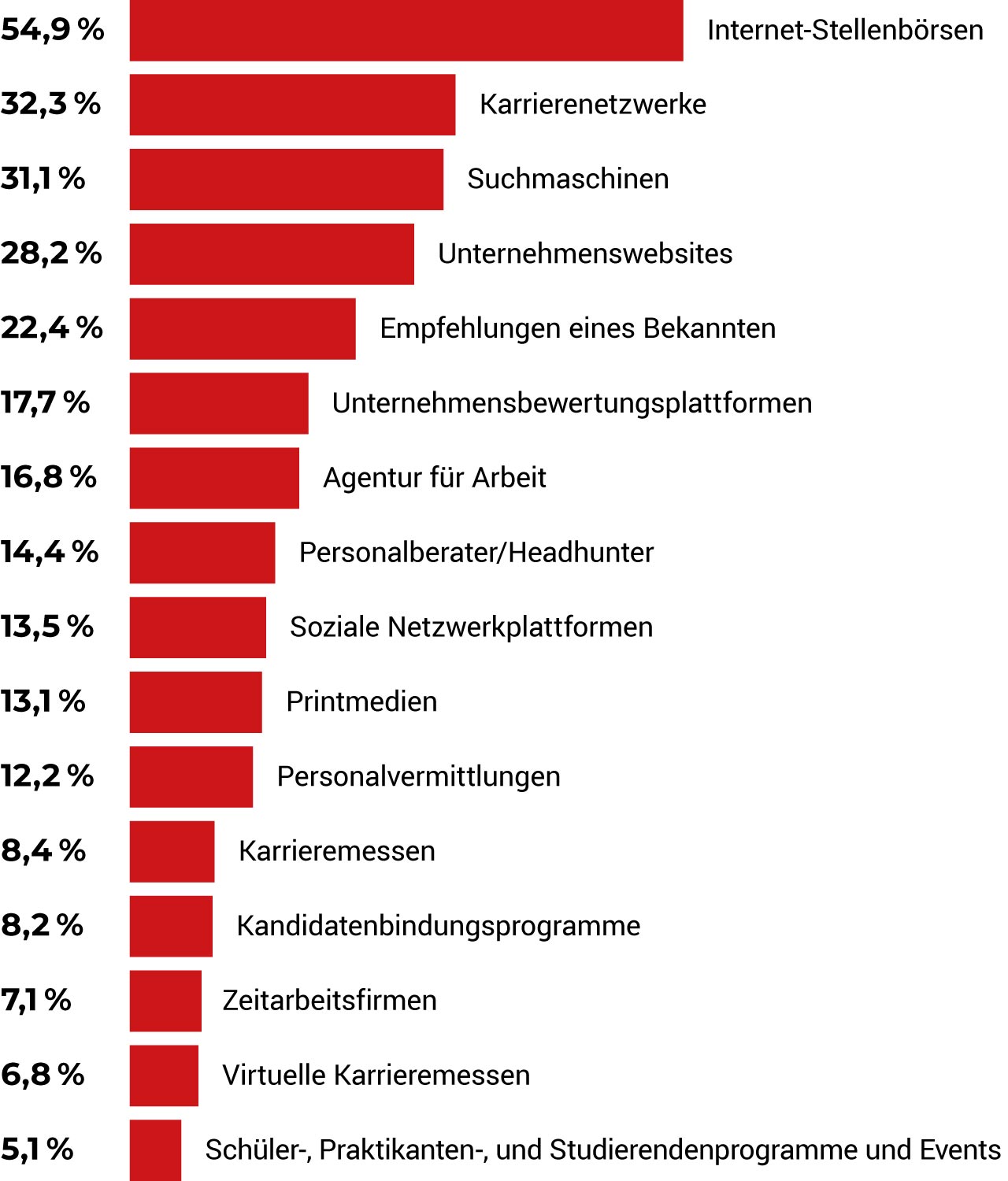 Kanäle die Kandidaten nutzen um Jobs und Arbeitgeber zu finden