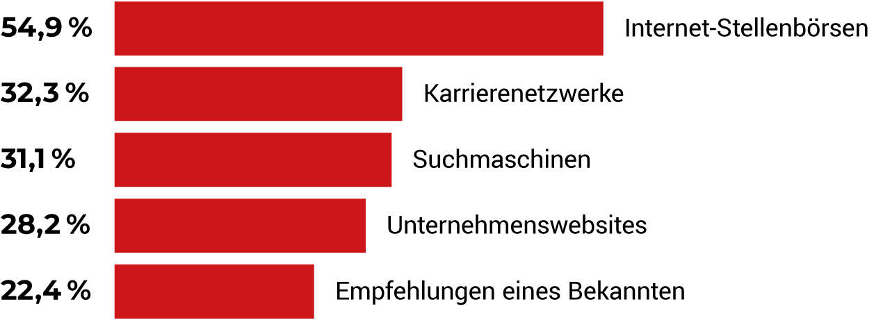 Kanäle die Kandidaten häufig nutzen, um sich über offene Stellen zu informieren - wienerjobs.at