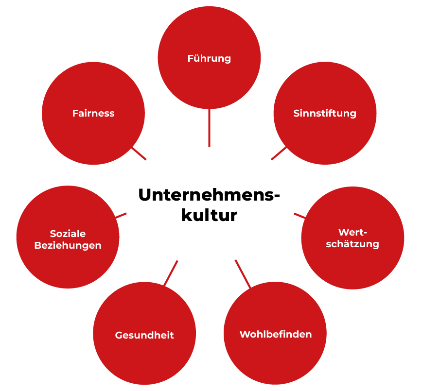 Bestandteile der Unternehmenskultur