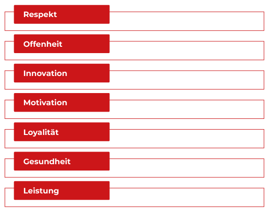 Vorteile einer bewusst umgesetzten Unternehmenskultur