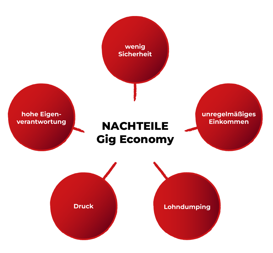 Die Nachteile der Gig Economy